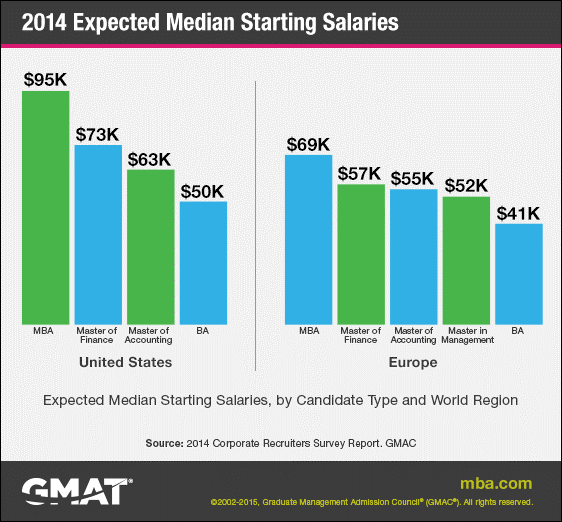 Average Mba Starting Salary 2014 accelerate your business career after a bachelor s degree Average Mba Starting Salary 2014 accelerate your business career after a bachelor s degree