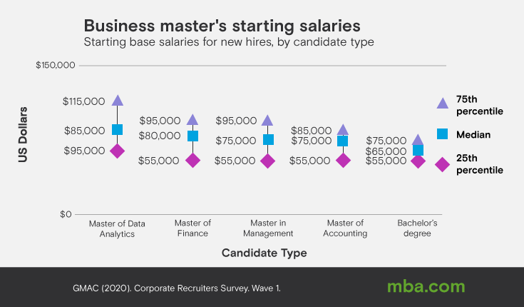 Mestres de negócios com salários iniciais