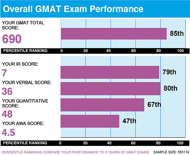 Learn Everything about GMAT in 24 Hours: Non-Stop GMAT Crash