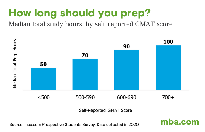 How Long Should for the GMAT™ | mba.com