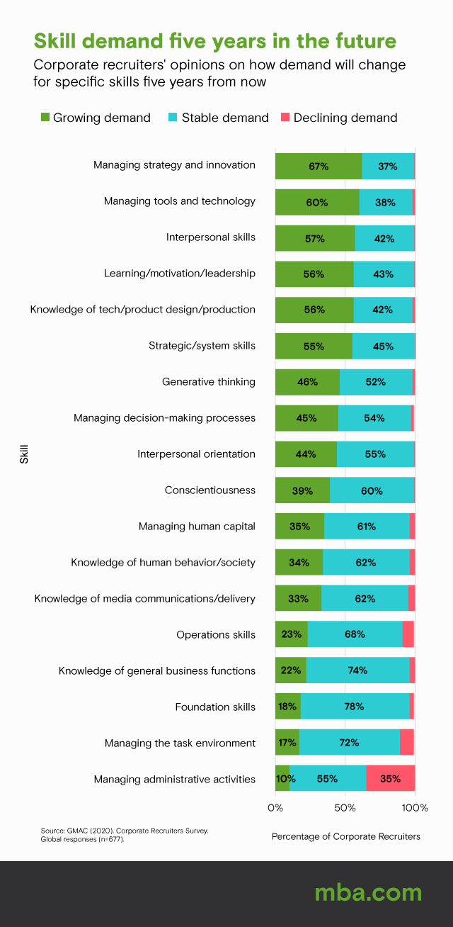 image of graph detailing which skills will be most in-demand for employers.