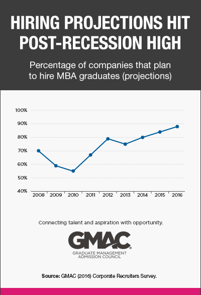 Corporate Recruiters Hiring Projections