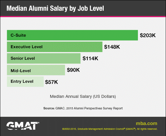 Median Salary by Job Level