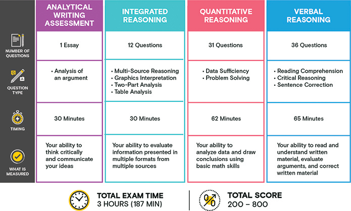 GMAT Training Online